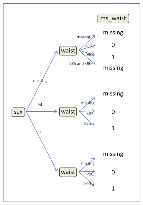 図4-3. メタボリックシンドローム診断基準のウエスト周囲径判定フローチャート